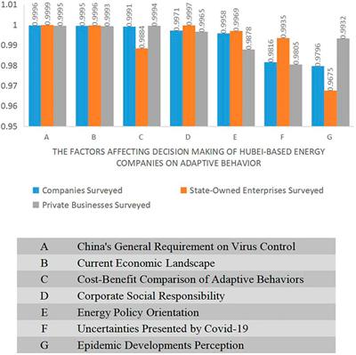 Analysis of Decision Making of Energy Enterprises on Adaptive Behavior Amid COVID-19